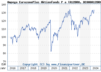 Chart: Ampega EurozonePlus Aktienfonds P a) | DE000A12BRM7